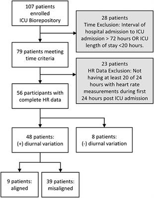 Pilot Observational Study to Detect Diurnal Variation and Misalignment in Heart Rate Among Critically Ill Patients